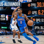 Shai Gilgeous-Alexander Stats